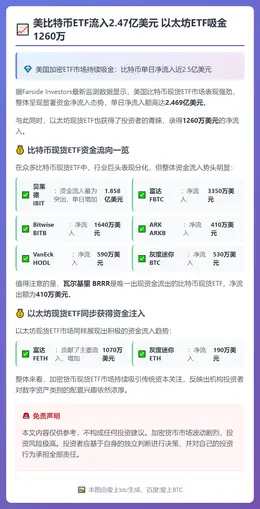 美比特币ETF流入2.47亿美元 以太坊ETF吸金1260万