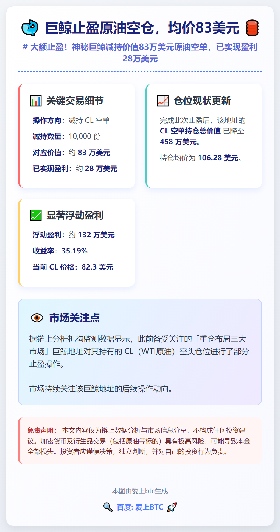 巨鲸止盈原油空仓，均价83美元