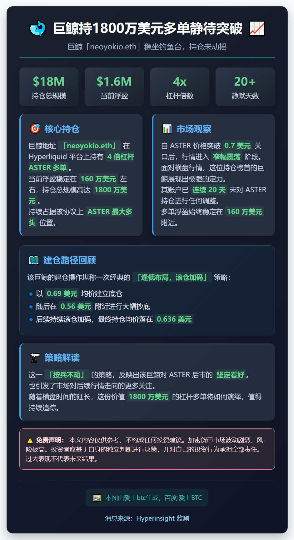 巨鲸持1800万美元多单静待突破