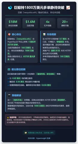 巨鲸持1800万美元多单静待突破
