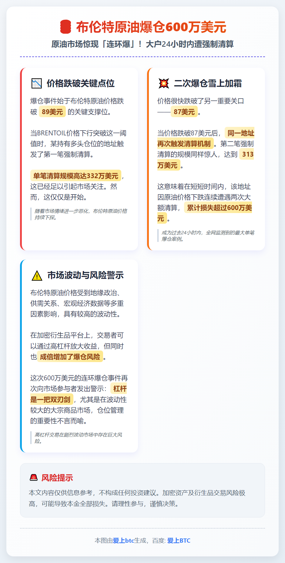 布伦特原油爆仓600万美元
