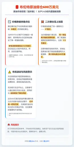 布伦特原油爆仓600万美元