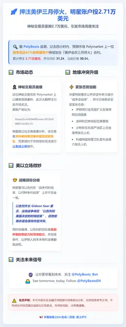 押注美伊三月停火，明星账户投2.71万美元