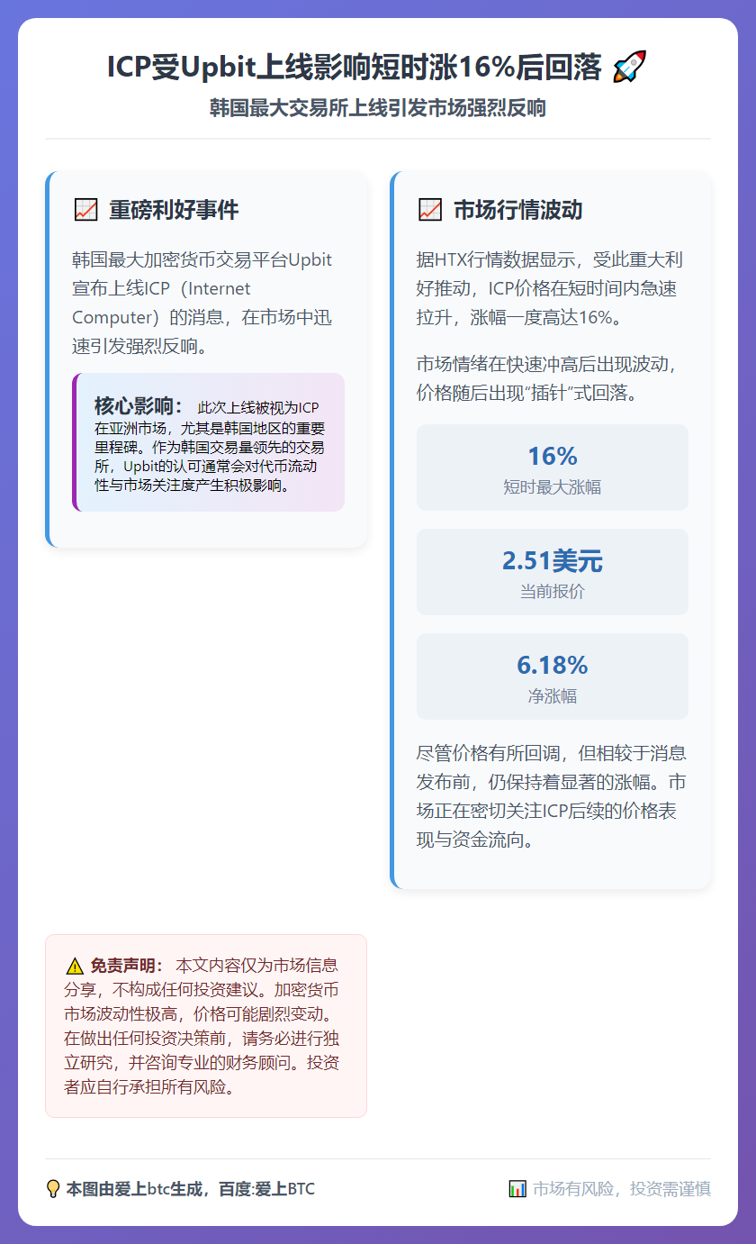 ICP受Upbit上线影响短时涨16%后回落