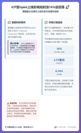 ICP受Upbit上线影响短时涨16%后回落