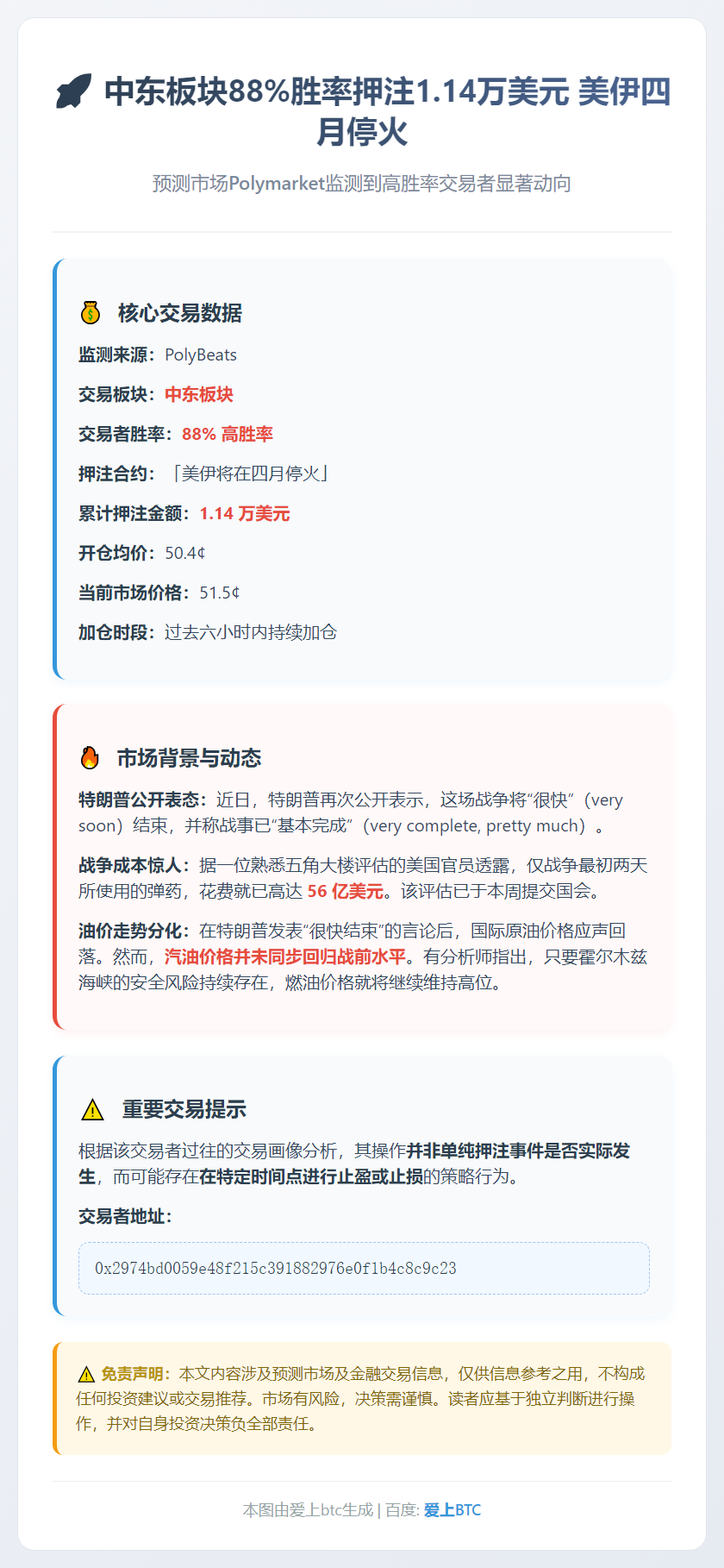 中东板块88%胜率押注1.14万美元 美伊四月停火