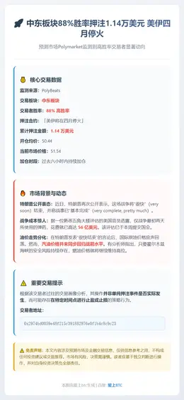 中东板块88%胜率押注1.14万美元 美伊四月停火