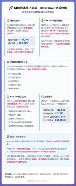AI智能体经济崛起，BNB Chain全球领跑