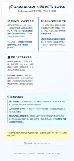 LangChain CEO：PRD已死，产品文档长存