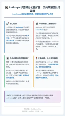 Anthropic华盛顿办公室扩容，公共政策团队增三倍