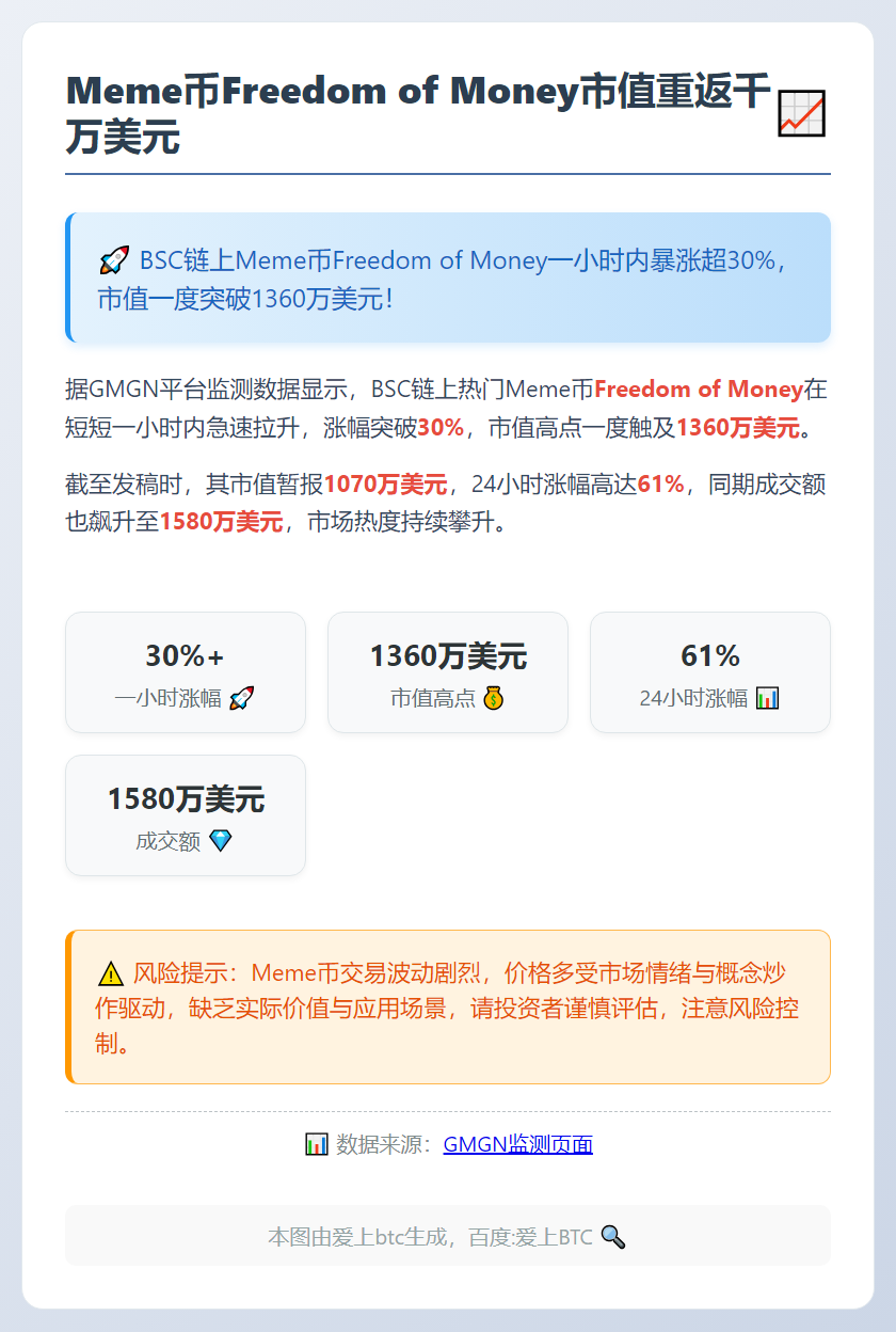 Meme币Freedom of Money市值重返千万美元，