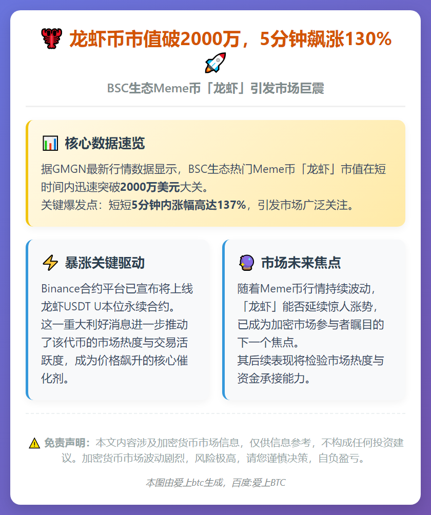 龙虾币市值破2000万，5分钟飙涨130%