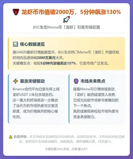 龙虾币市值破2000万，5分钟飙涨130%