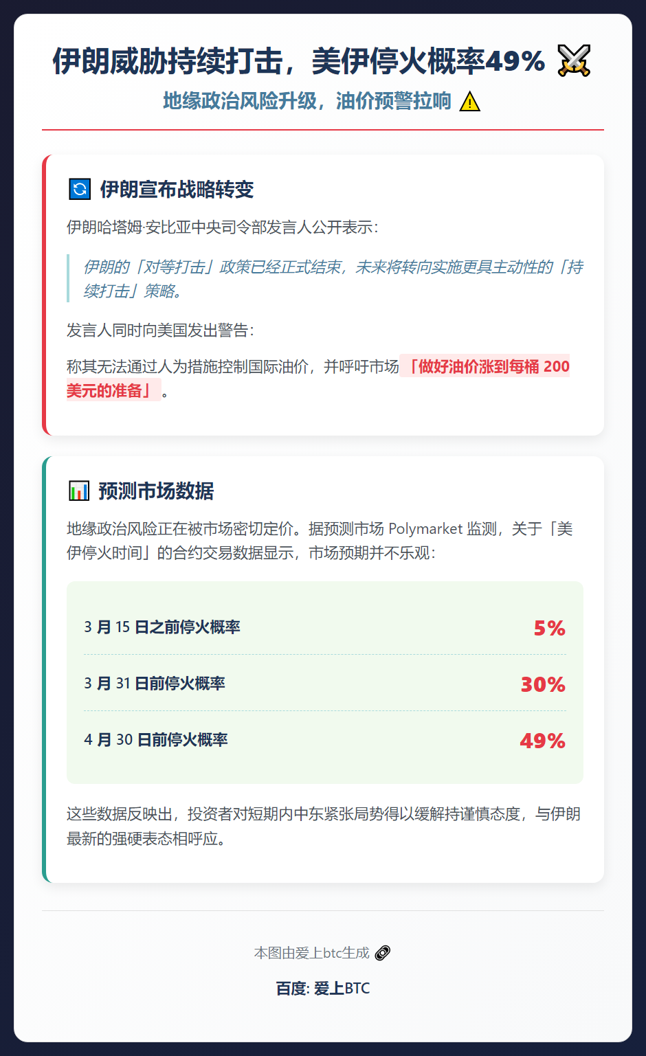 伊朗威胁持续打击，美伊停火概率49%