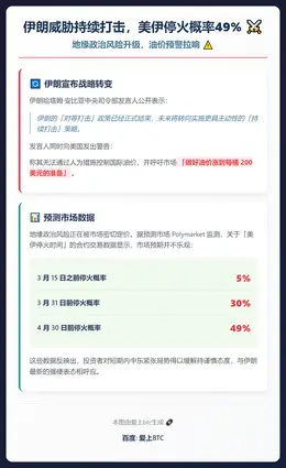 伊朗威胁持续打击，美伊停火概率49%