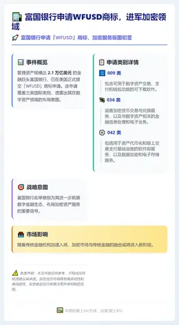 富国银行申请WFUSD商标，进军加密领域