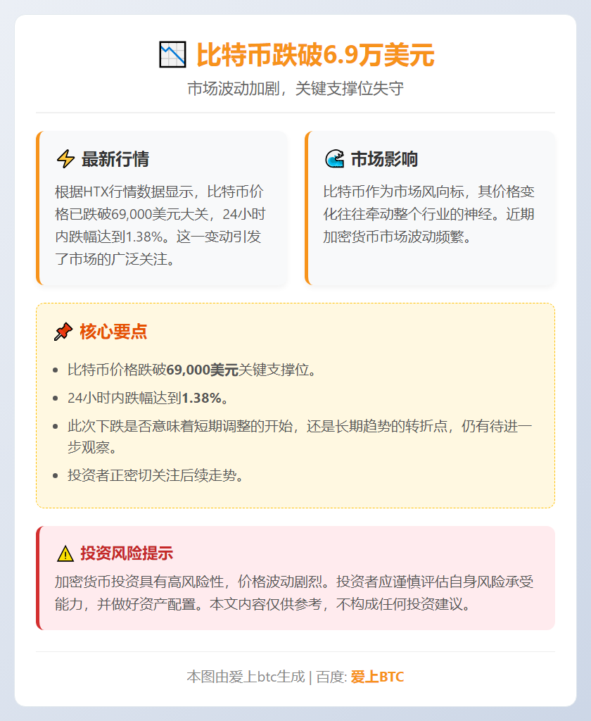 比特币跌破6.9万美元