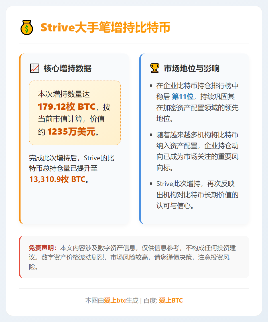 Strive增持179枚比特币，持仓量达1.33万枚