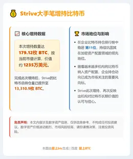 Strive增持179枚比特币，持仓量达1.33万枚