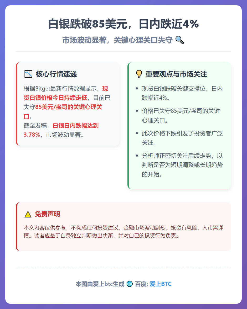 白银跌破85美元，日内跌近4%