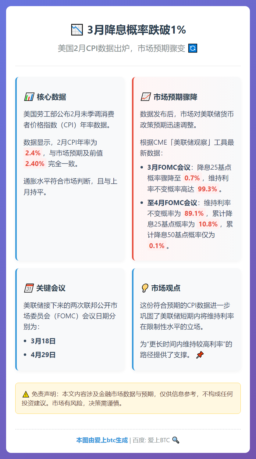 3月降息概率跌破1%
