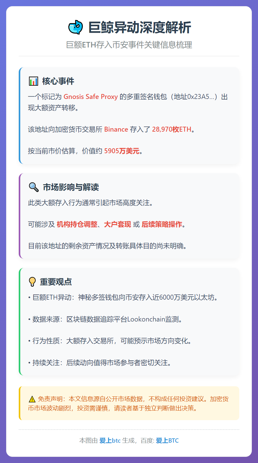 巨鲸存入2.9万枚ETH至币安