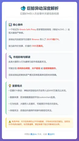 巨鲸存入2.9万枚ETH至币安