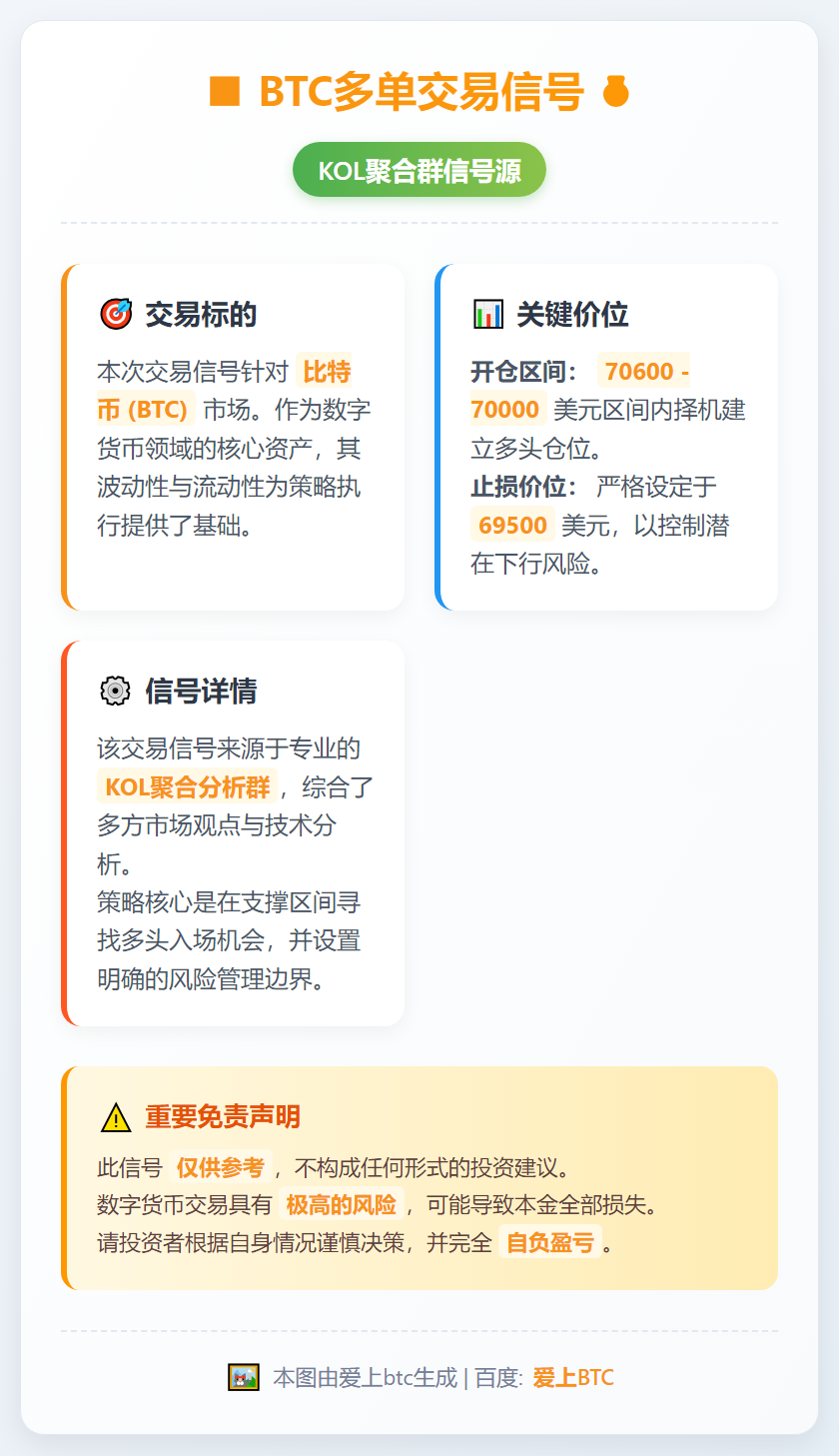 2026-03-11 21:36:12 BTC 70600-70000 做多
