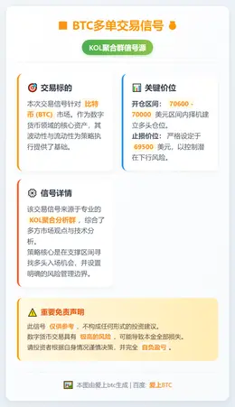 2026-03-11 21:36:12 BTC 70600-70000 做多