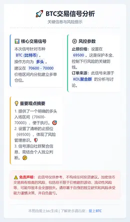 2026-03-11 21:36:32 BTC多单：70600-70000区间