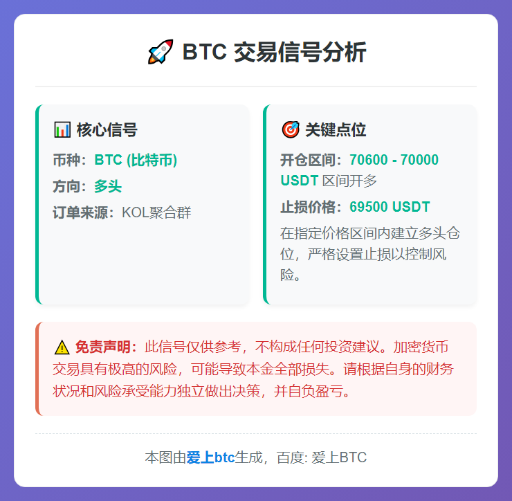 2026-03-11 21:37:21 BTC多单：70600-70000开多，止损69500