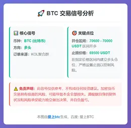 2026-03-11 21:37:21 BTC多单：70600-70000开多，止损69500