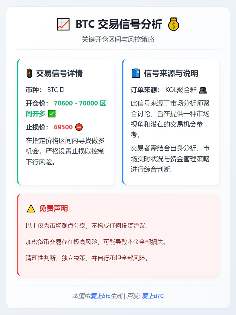 BTC多单开仓区间70600-70000