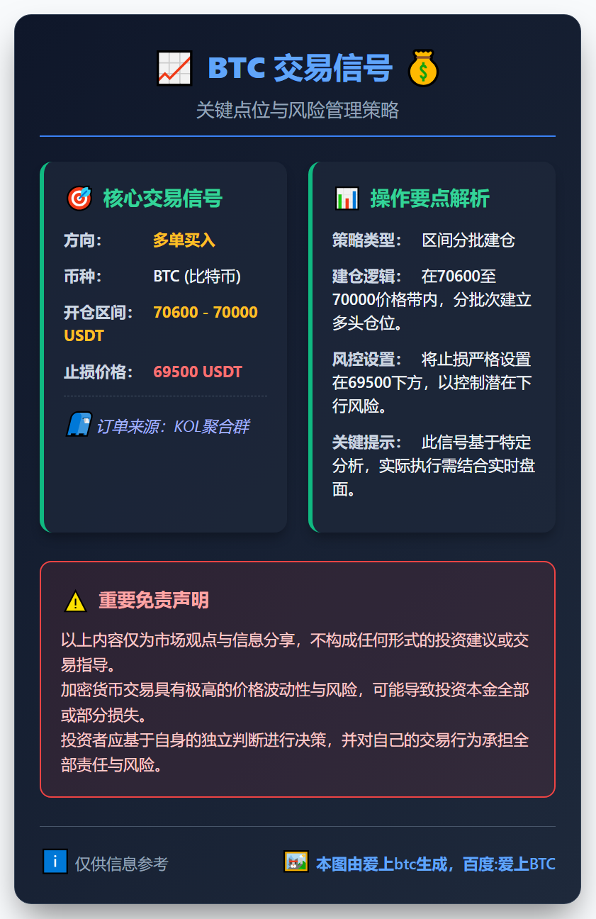 2026-03-11 21:43:09 BTC多单：70600-70000开多，止损69500