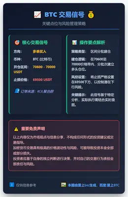 2026-03-11 21:43:09 BTC多单：70600-70000开多，止损69500