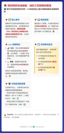 德日释放石油储备，油价三月前难创新高