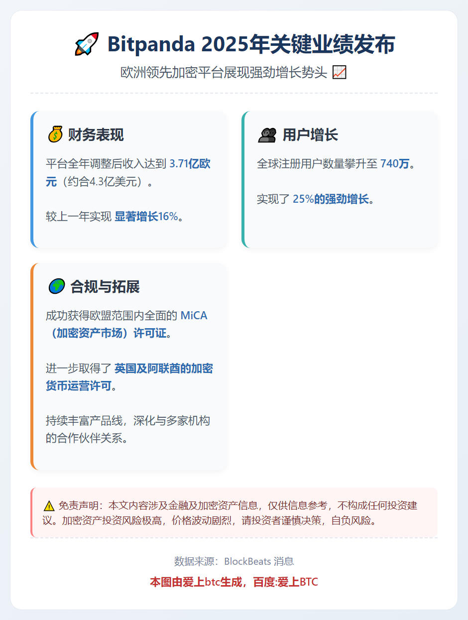 Bitpanda 2025年收入3.71亿欧元增16%