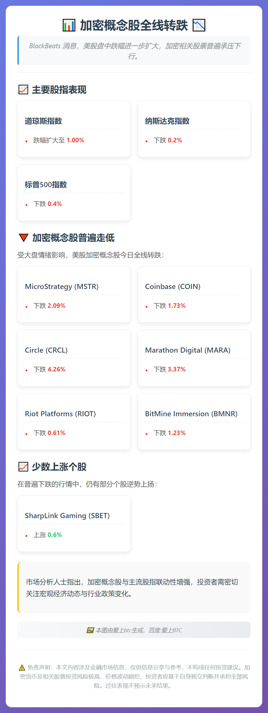 加密概念股转跌，Strategy跌超2%