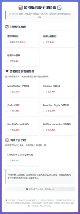 加密概念股转跌，Strategy跌超2%
