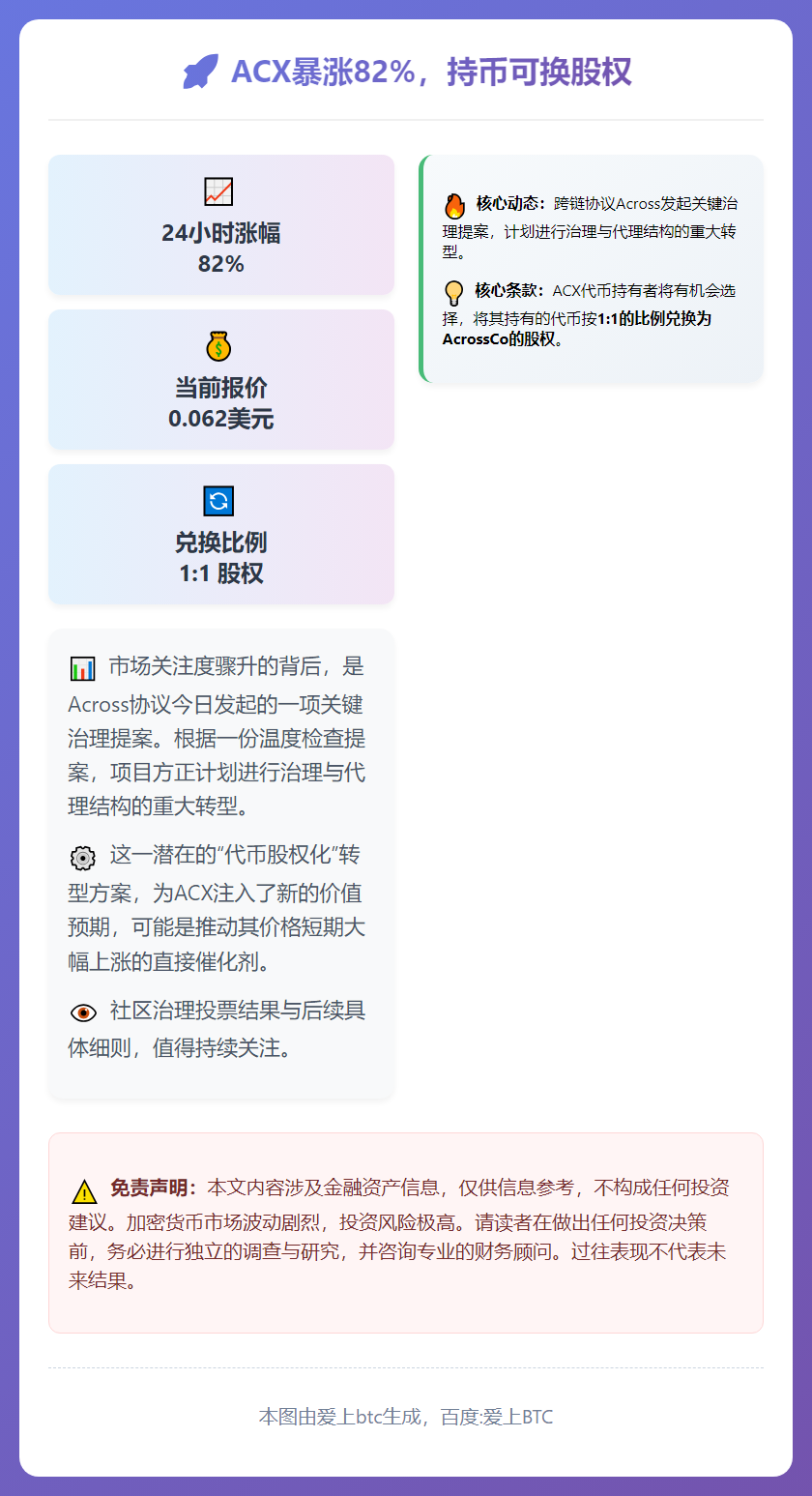 ACX暴涨82%，持币可换股权