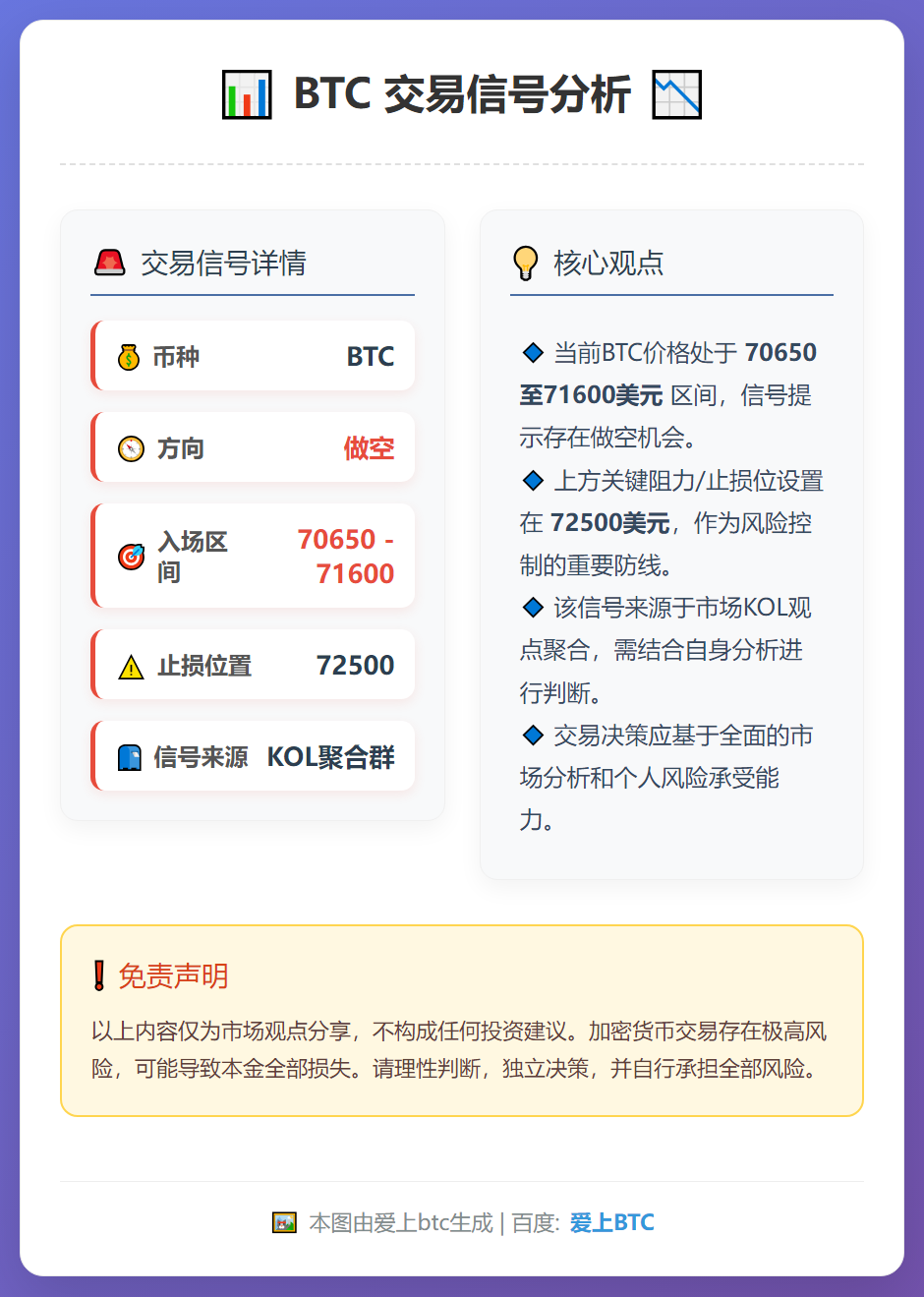 BTC 70650-71600 开空