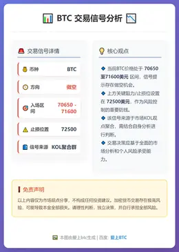 2026-03-12 05:34:14 BTC 70650-71600 开空