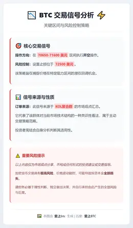 2026-03-12 05:34:46 BTC 70650-71600 区间开空