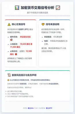 2026-03-12 05:35:58 BTC 70650-71600 区间开空