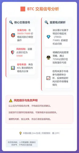 2026-03-12 05:37:59 BTC 70650-71600 区间做空