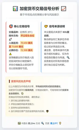2026-03-12 05:45:07 BTC 70650-71600 区间开空