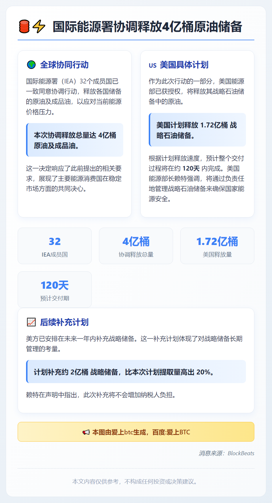 美国能源部拟120天释储1.72亿桶石油