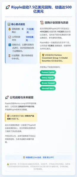 Ripple启动7.5亿美元回购，估值达500亿美元