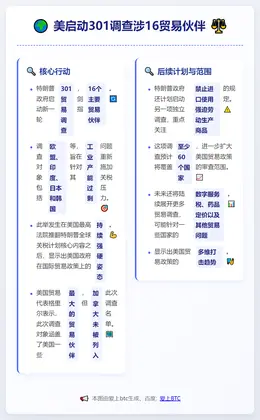 美启动301调查涉16贸易伙伴