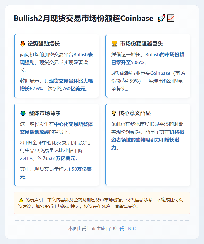 Bullish2月现货交易市场份额超Coinbase